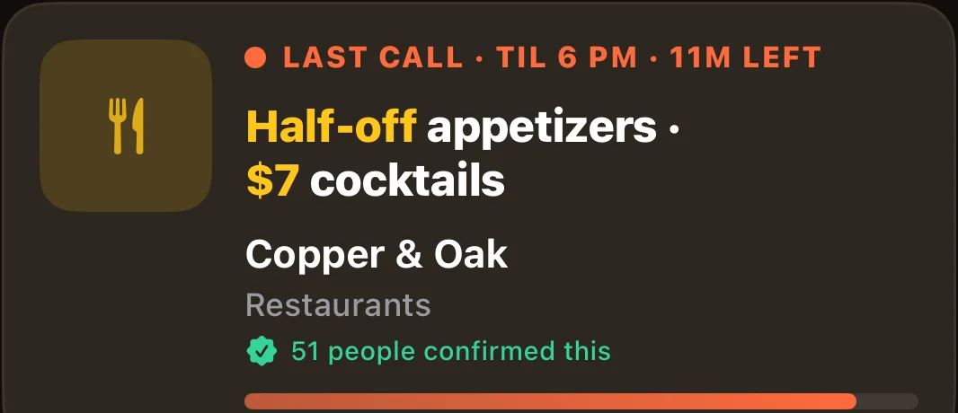 A deal card reading: last call, til 6 PM, 11 minutes left — half-off appetizers and $7 cocktails at Copper and Oak — 51 people confirmed this